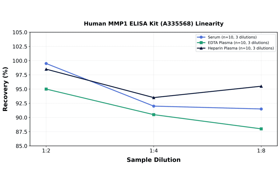 Linearity - Human MMP1 ELISA Kit (A335568) - Antibodies.com