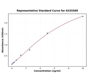 Standard Curve - Human MMP13 ELISA Kit (A335569) - Antibodies.com