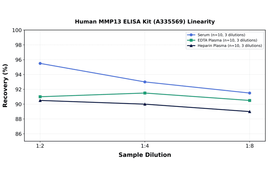 Linearity - Human MMP13 ELISA Kit (A335569) - Antibodies.com