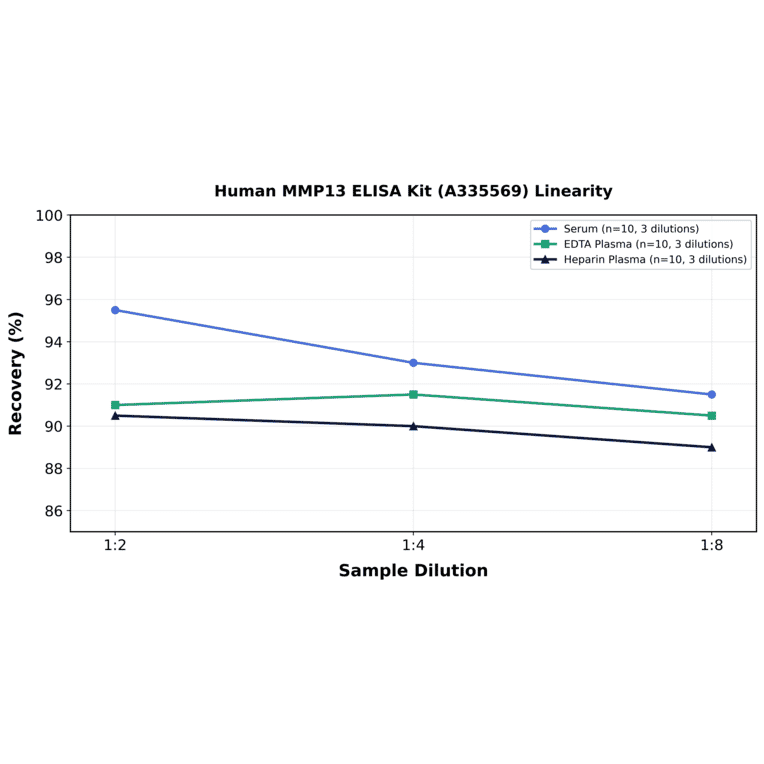 Linearity - Human MMP13 ELISA Kit (A335569) - Antibodies.com