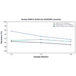 Linearity - Human MMP13 ELISA Kit (A335569) - Antibodies.com