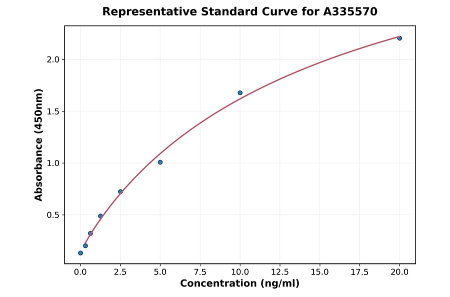 Standard Curve - Human MMP9 ELISA Kit (A335570) - Antibodies.com