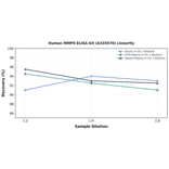 Linearity - Human MMP9 ELISA Kit (A335570) - Antibodies.com