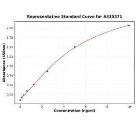 Standard Curve - Human MYD88 ELISA Kit (A335571) - Antibodies.com