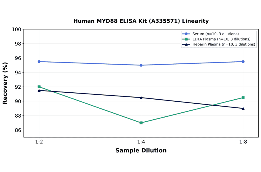 Linearity - Human MYD88 ELISA Kit (A335571) - Antibodies.com