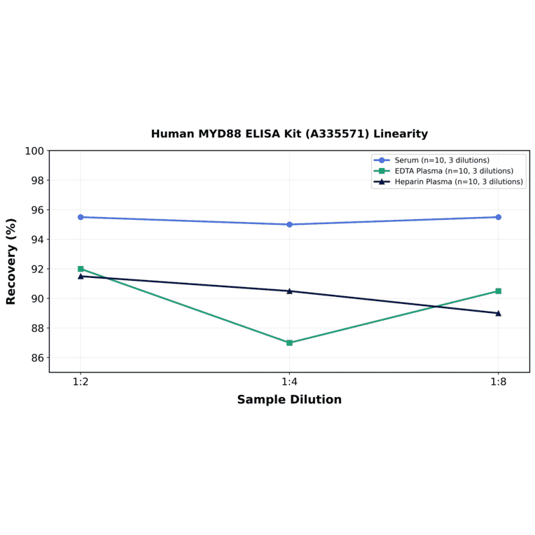 Linearity - Human MYD88 ELISA Kit (A335571) - Antibodies.com