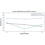 Linearity - Human MYD88 ELISA Kit (A335571) - Antibodies.com