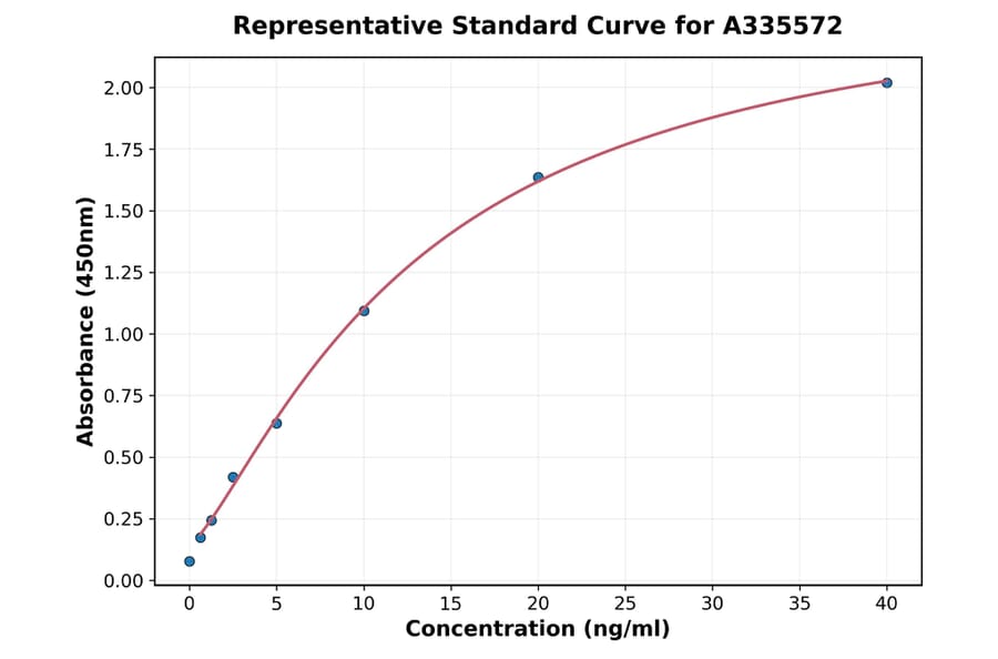 Standard Curve - Human Kallikrein 10 ELISA Kit (A335572) - Antibodies.com