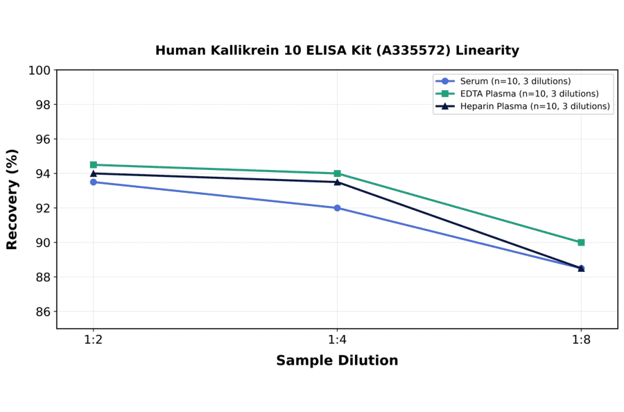 Linearity - Human Kallikrein 10 ELISA Kit (A335572) - Antibodies.com