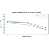 Linearity - Human Kallikrein 10 ELISA Kit (A335572) - Antibodies.com