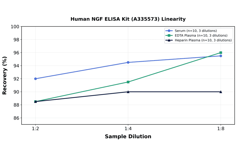 Linearity - Human NGF ELISA Kit (A335573) - Antibodies.com