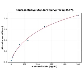 Standard Curve - Human Neurotrophin 3 ELISA Kit (A335574) - Antibodies.com