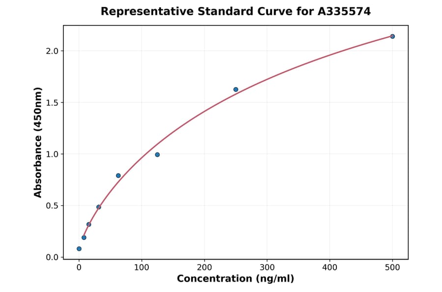 Standard Curve - Human Neurotrophin 3 ELISA Kit (A335574) - Antibodies.com