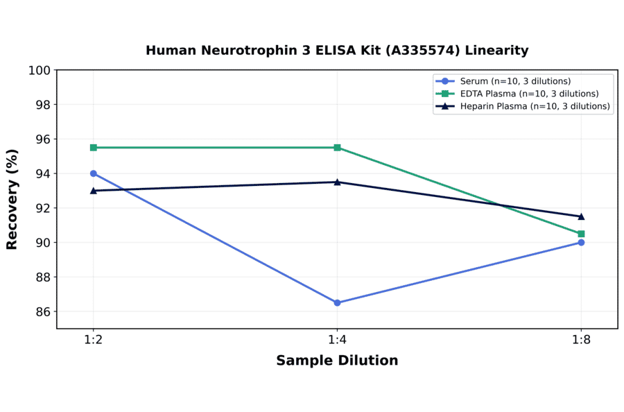 Linearity - Human Neurotrophin 3 ELISA Kit (A335574) - Antibodies.com