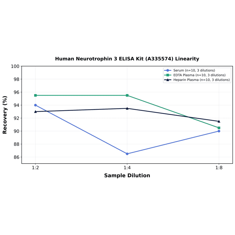 Linearity - Human Neurotrophin 3 ELISA Kit (A335574) - Antibodies.com