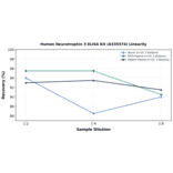 Linearity - Human Neurotrophin 3 ELISA Kit (A335574) - Antibodies.com