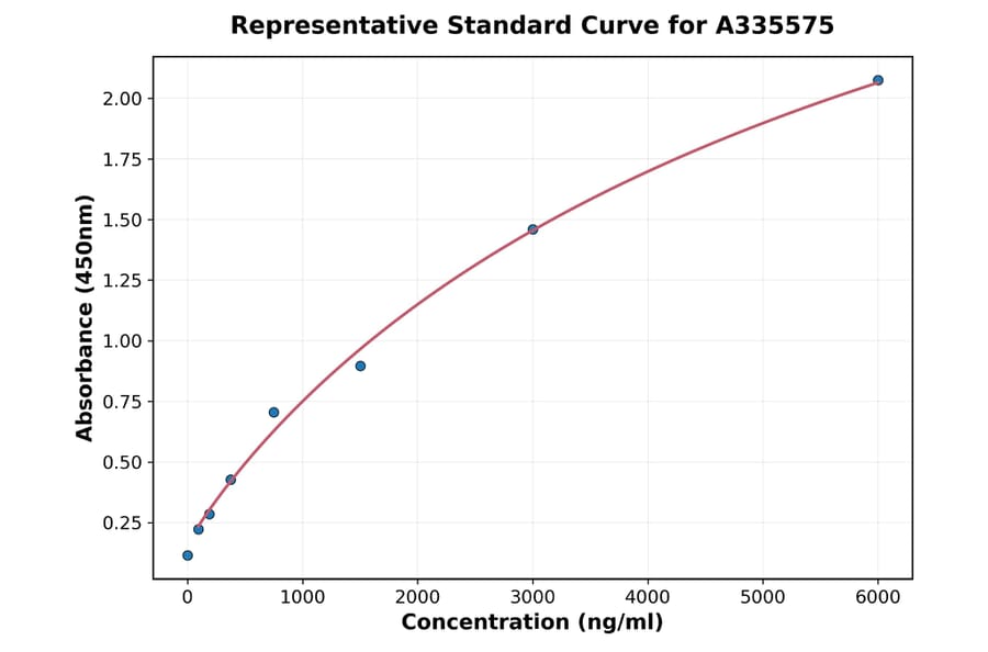 Standard Curve - Human Neurotrophin 4 ELISA Kit (A335575) - Antibodies.com