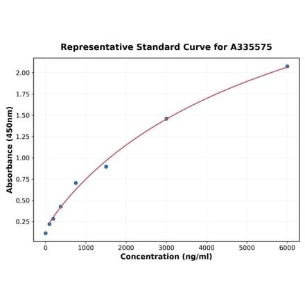 Standard Curve - Human Neurotrophin 4 ELISA Kit (A335575) - Antibodies.com