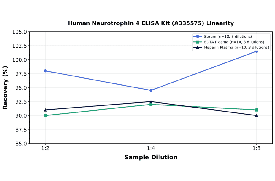 Linearity - Human Neurotrophin 4 ELISA Kit (A335575) - Antibodies.com