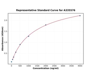 Standard Curve - Human Osteoprotegerin ELISA Kit (A335576) - Antibodies.com