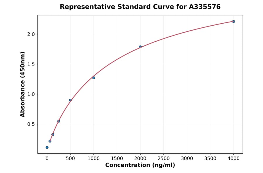 Standard Curve - Human Osteoprotegerin ELISA Kit (A335576) - Antibodies.com
