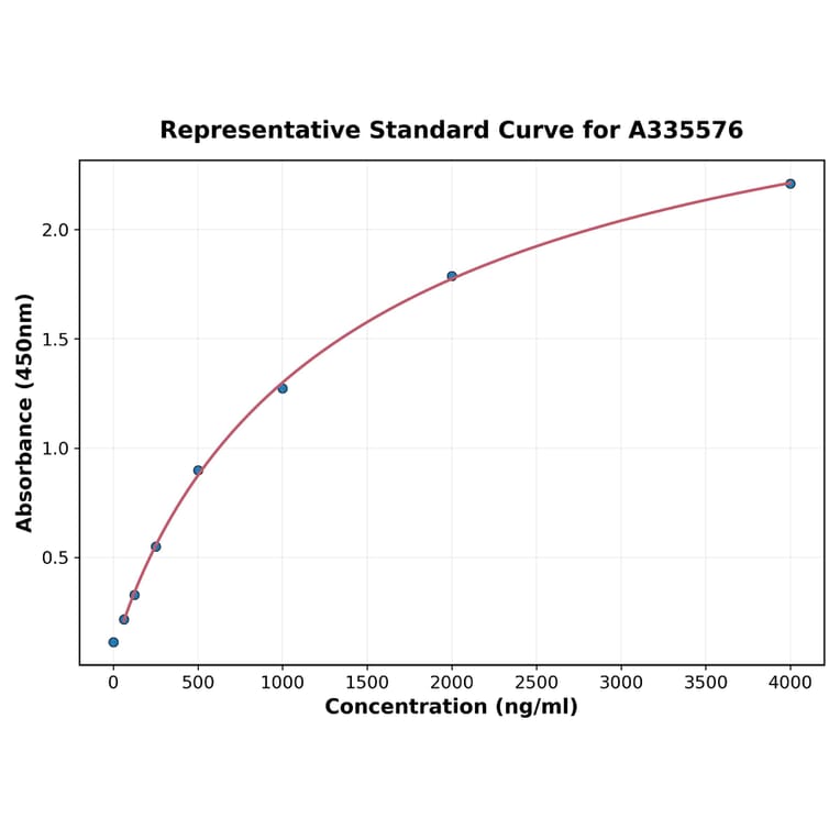 Standard Curve - Human Osteoprotegerin ELISA Kit (A335576) - Antibodies.com