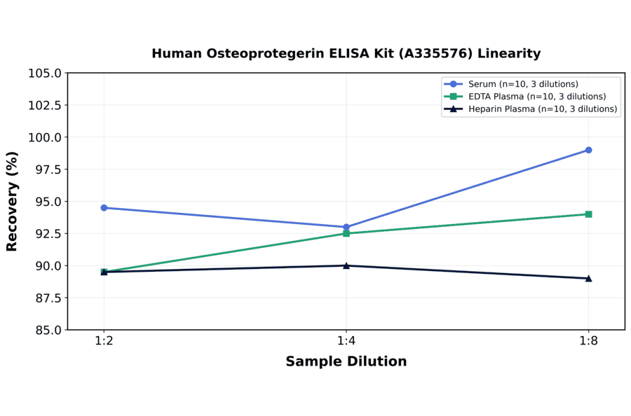 Linearity - Human Osteoprotegerin ELISA Kit (A335576) - Antibodies.com