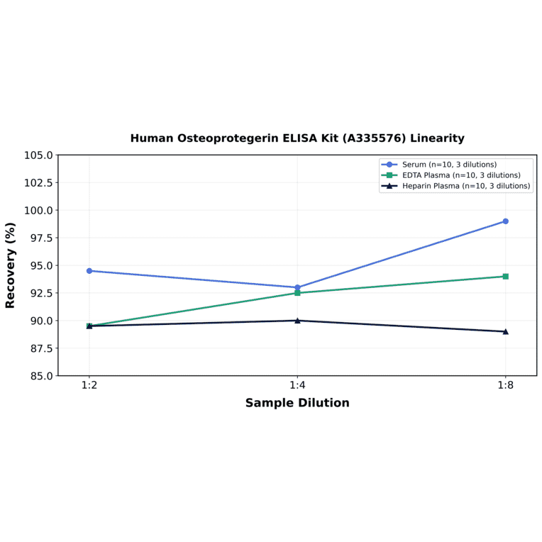 Linearity - Human Osteoprotegerin ELISA Kit (A335576) - Antibodies.com