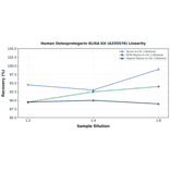 Linearity - Human Osteoprotegerin ELISA Kit (A335576) - Antibodies.com