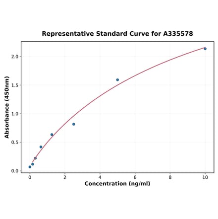 Standard Curve - Human PUMA ELISA Kit (A335578) - Antibodies.com