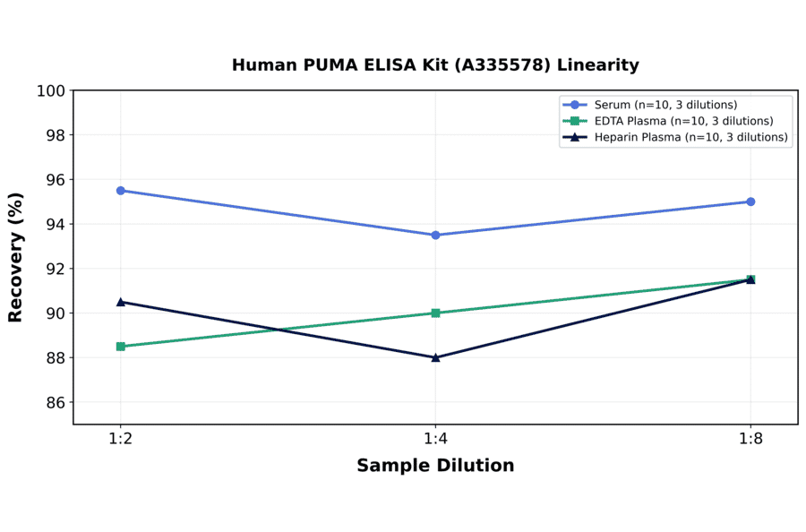 Linearity - Human PUMA ELISA Kit (A335578) - Antibodies.com