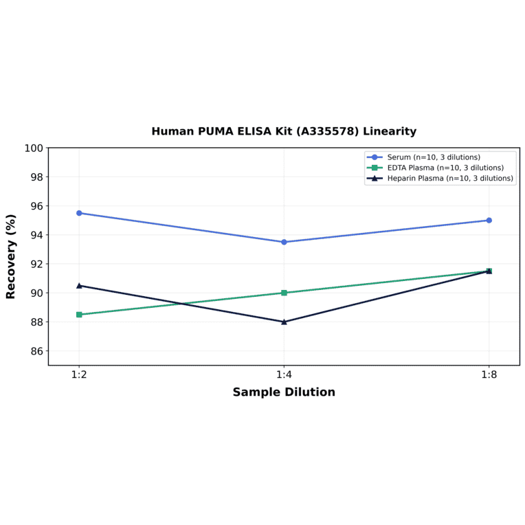 Linearity - Human PUMA ELISA Kit (A335578) - Antibodies.com