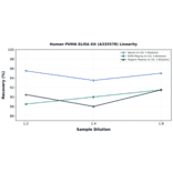 Linearity - Human PUMA ELISA Kit (A335578) - Antibodies.com