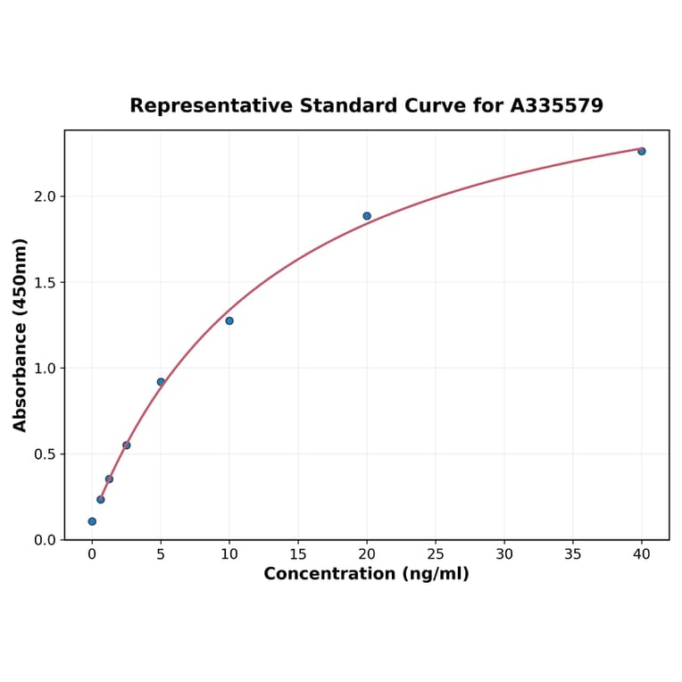 Standard Curve - Human PCSK9 ELISA Kit (A335579) - Antibodies.com