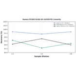 Linearity - Human PCSK9 ELISA Kit (A335579) - Antibodies.com