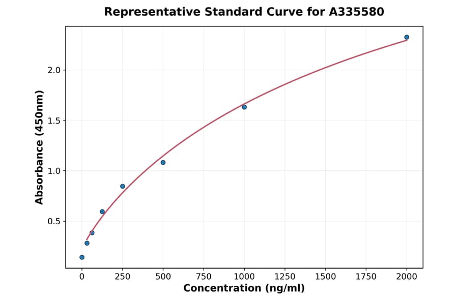 Standard Curve - Human PD 1 ELISA Kit (A335580) - Antibodies.com