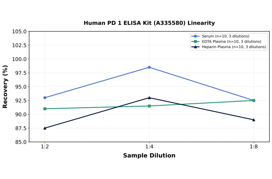 Linearity - Human PD 1 ELISA Kit (A335580) - Antibodies.com