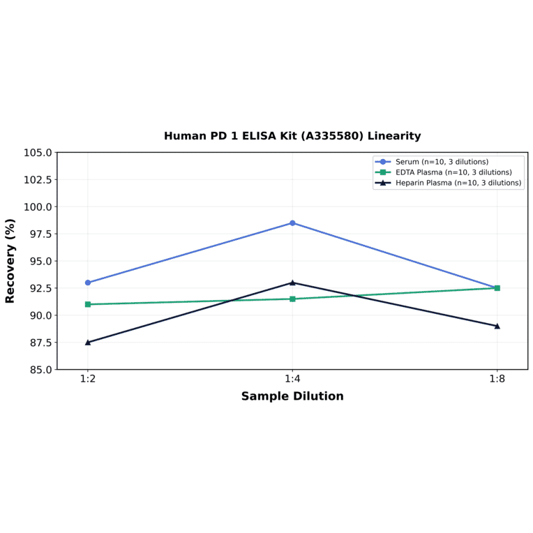 Linearity - Human PD 1 ELISA Kit (A335580) - Antibodies.com