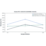 Linearity - Human PD 1 ELISA Kit (A335580) - Antibodies.com