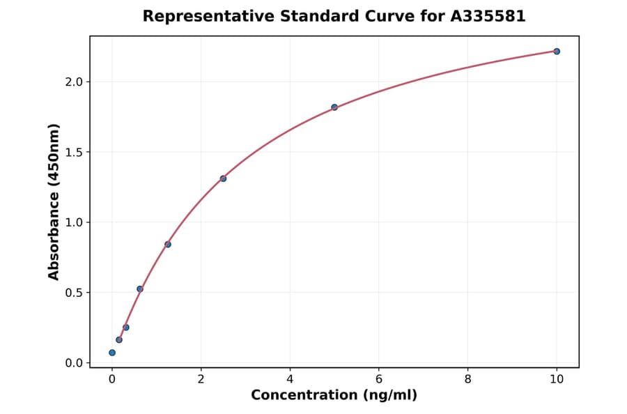 Standard Curve - Human Periostin ELISA Kit (A335581) - Antibodies.com