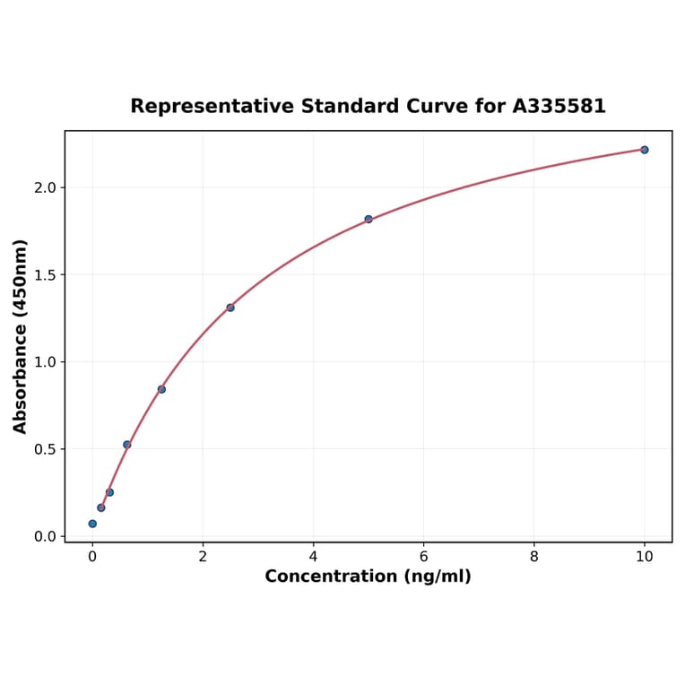 Standard Curve - Human Periostin ELISA Kit (A335581) - Antibodies.com