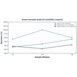 Linearity - Human Periostin ELISA Kit (A335581) - Antibodies.com