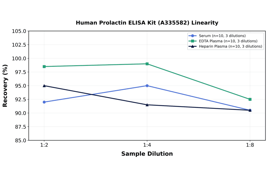 Linearity - Human Prolactin ELISA Kit (A335582) - Antibodies.com