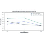 Linearity - Human Prolactin ELISA Kit (A335582) - Antibodies.com