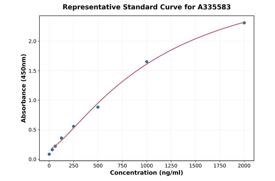 Standard Curve - Human RANTES ELISA Kit (A335583) - Antibodies.com