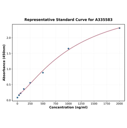 Standard Curve - Human RANTES ELISA Kit (A335583) - Antibodies.com