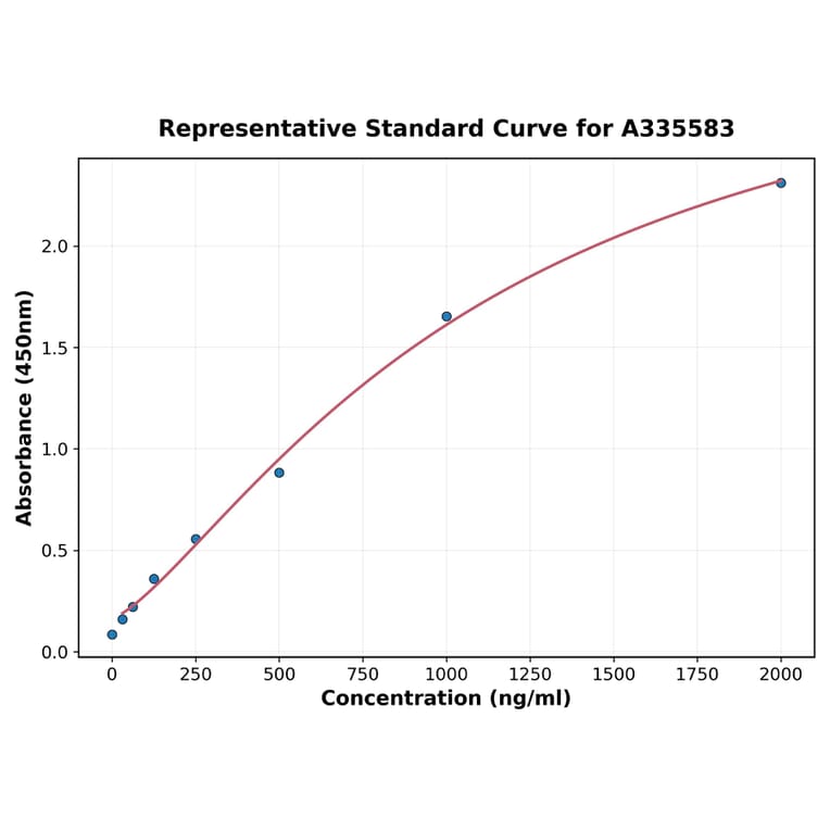 Standard Curve - Human RANTES ELISA Kit (A335583) - Antibodies.com