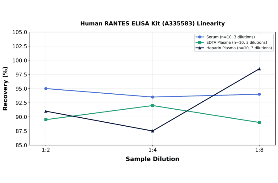 Linearity - Human RANTES ELISA Kit (A335583) - Antibodies.com