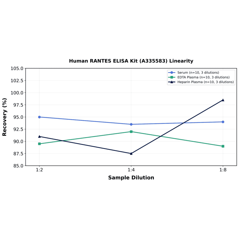 Linearity - Human RANTES ELISA Kit (A335583) - Antibodies.com