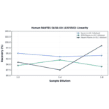 Linearity - Human RANTES ELISA Kit (A335583) - Antibodies.com